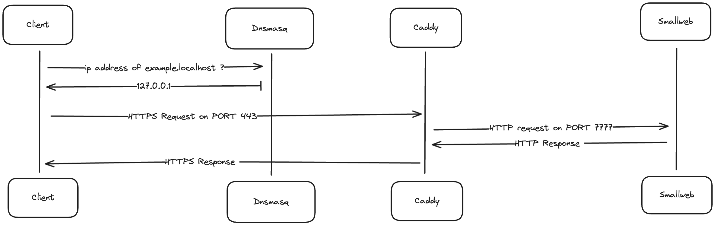 Localhost architecture